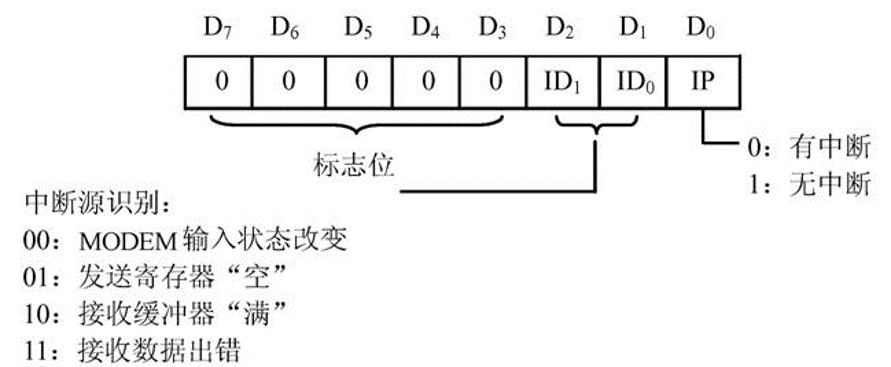 中断识别寄存器中断源识别码